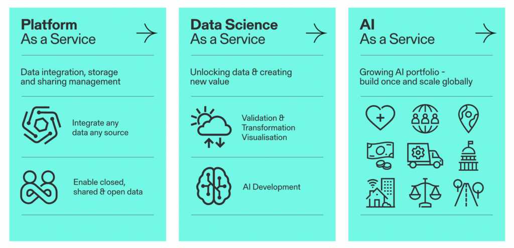 description of platform, data sciene and AI as a service with icons