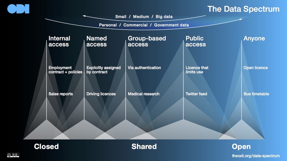 data spectrum diagram from the open data institute